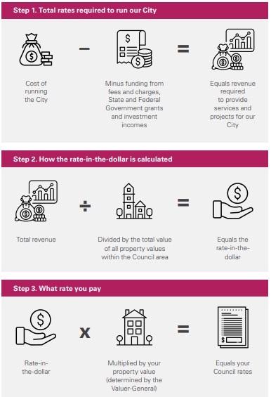 How your Rates are Calculated graphic 2025