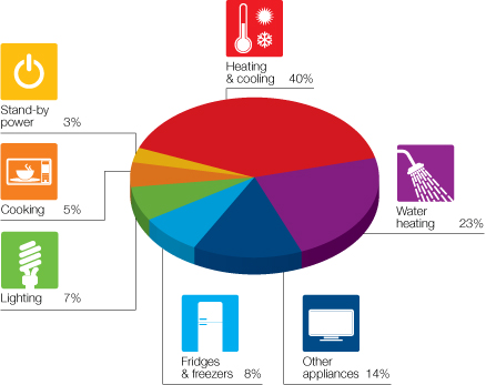 Home Energy - How Energy is Used Graphic 2